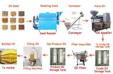 2T Oil Production Line