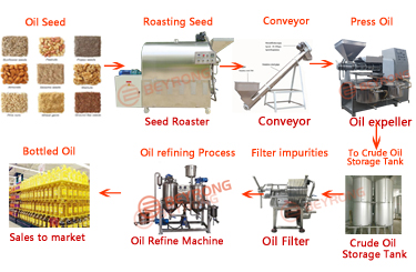 3-5T Oil Production Line