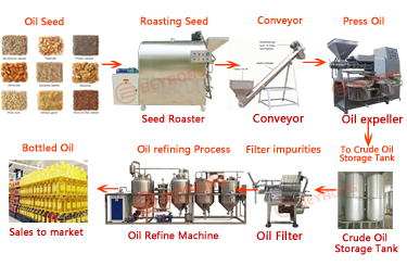 6-10T Oil Production Line